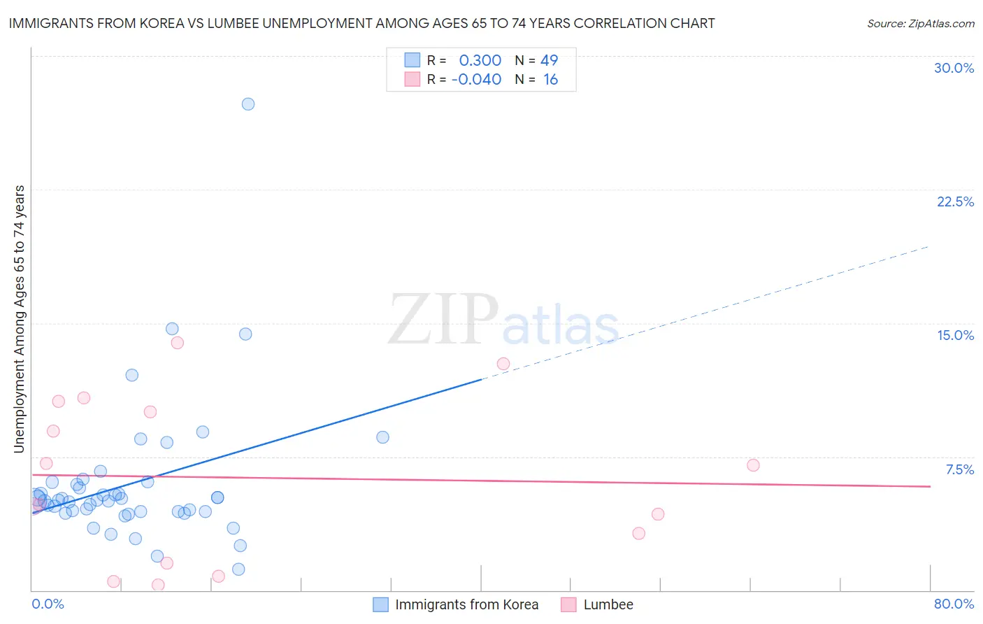 Immigrants from Korea vs Lumbee Unemployment Among Ages 65 to 74 years