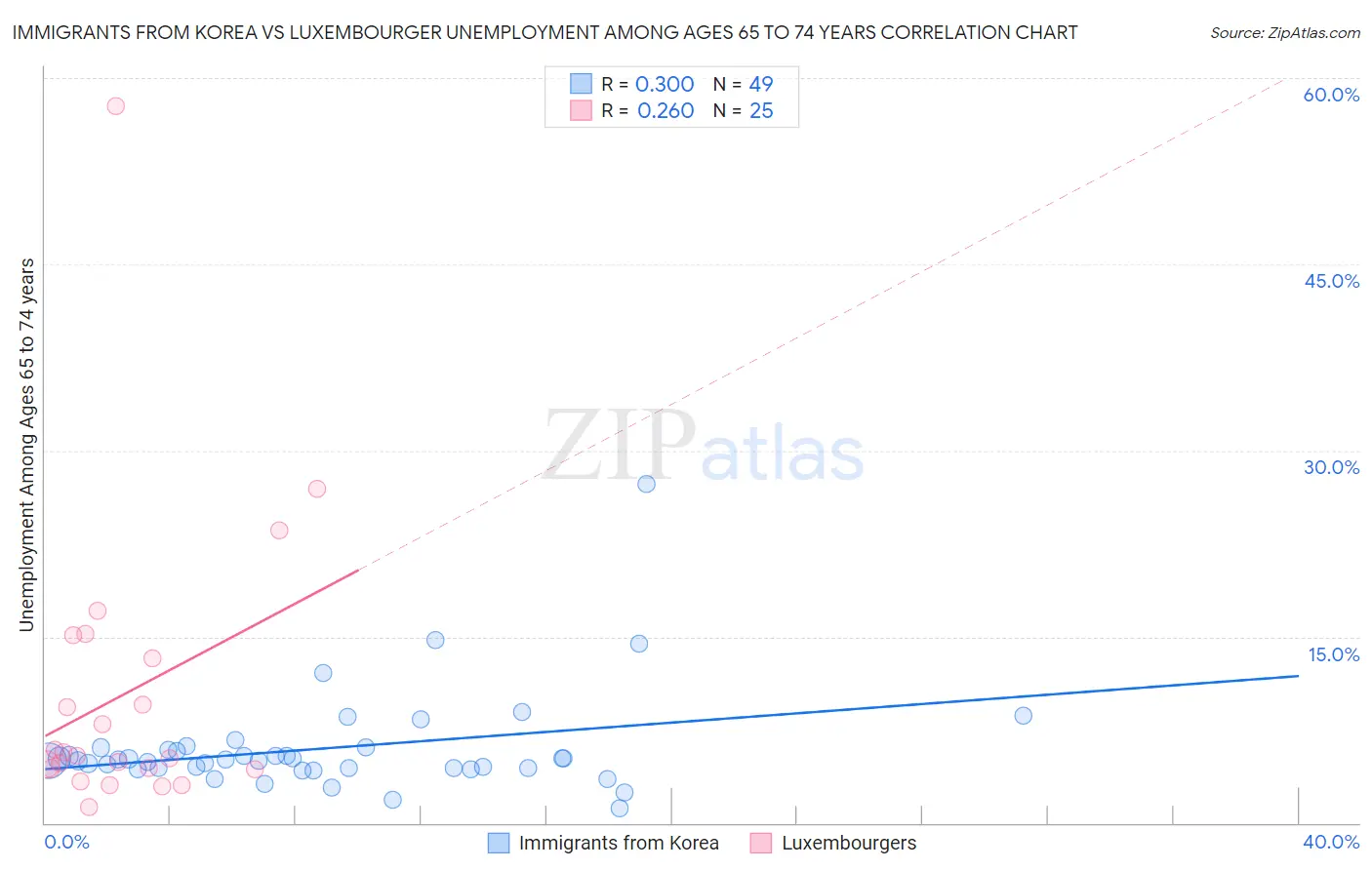 Immigrants from Korea vs Luxembourger Unemployment Among Ages 65 to 74 years