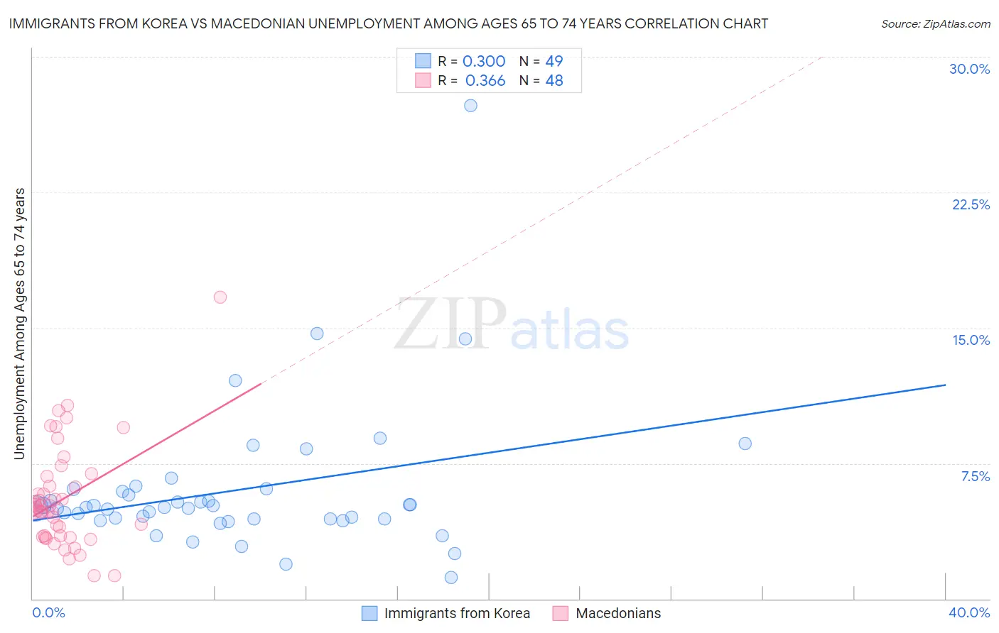 Immigrants from Korea vs Macedonian Unemployment Among Ages 65 to 74 years