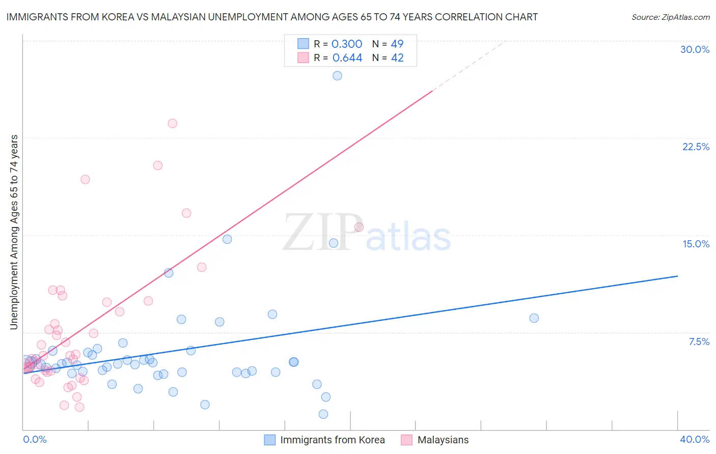 Immigrants from Korea vs Malaysian Unemployment Among Ages 65 to 74 years