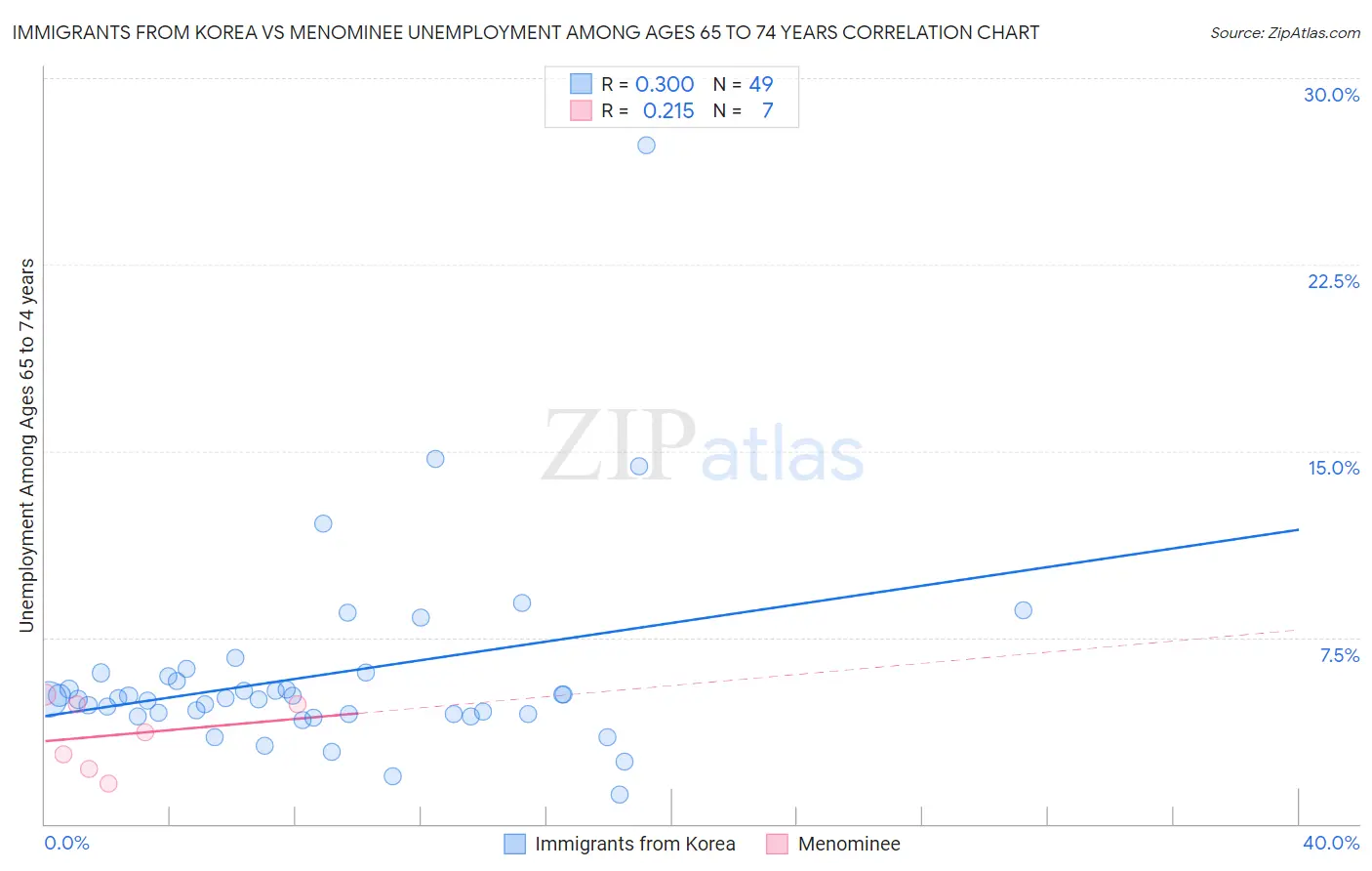 Immigrants from Korea vs Menominee Unemployment Among Ages 65 to 74 years