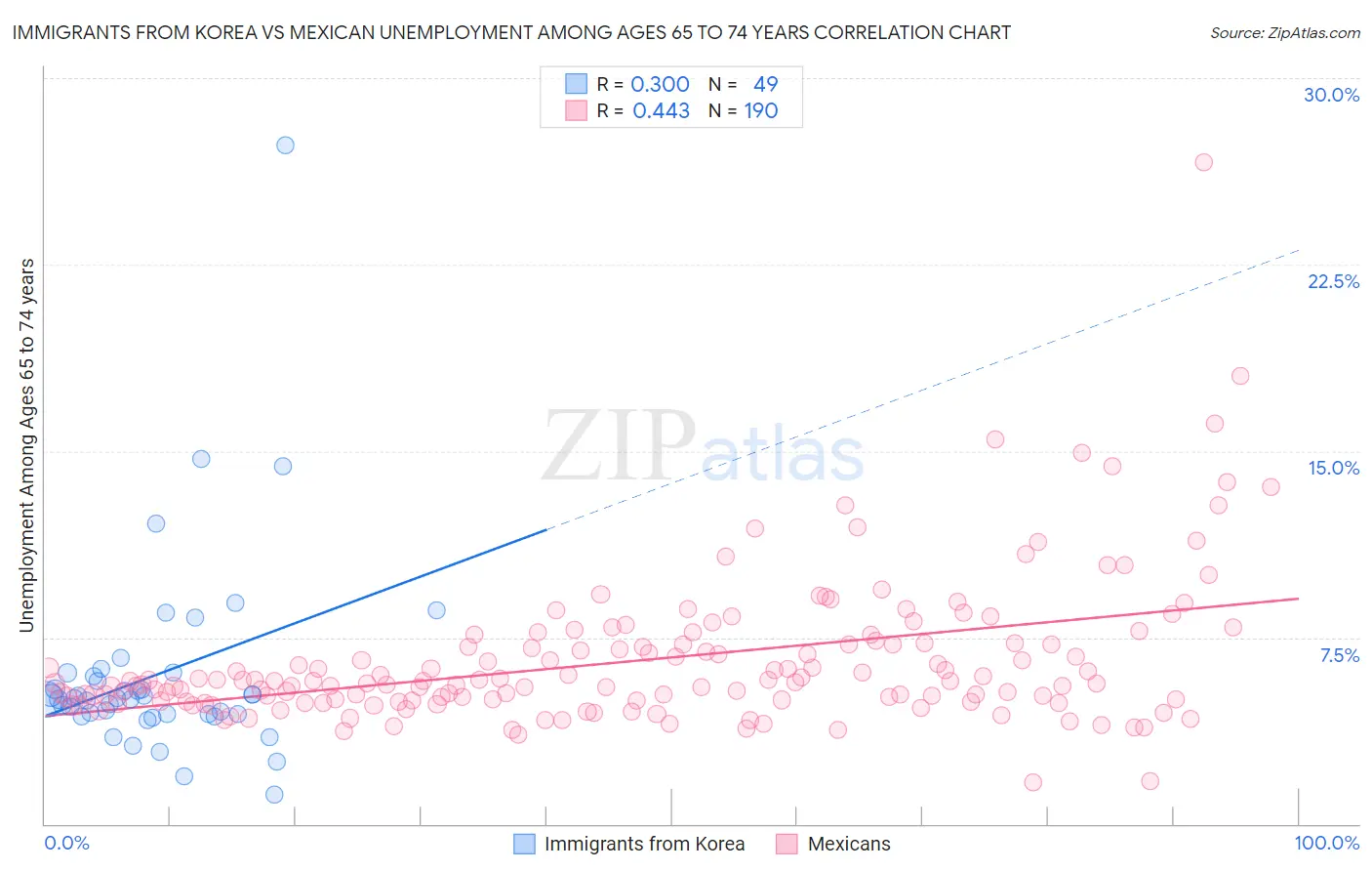 Immigrants from Korea vs Mexican Unemployment Among Ages 65 to 74 years
