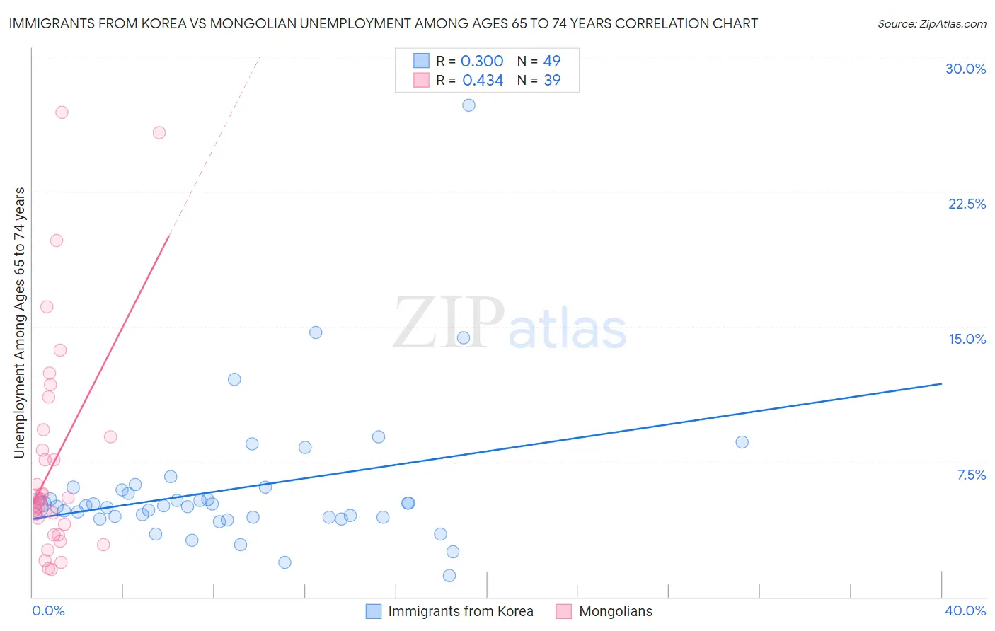 Immigrants from Korea vs Mongolian Unemployment Among Ages 65 to 74 years