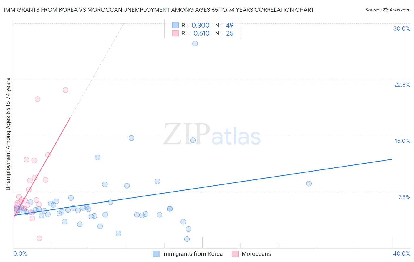 Immigrants from Korea vs Moroccan Unemployment Among Ages 65 to 74 years