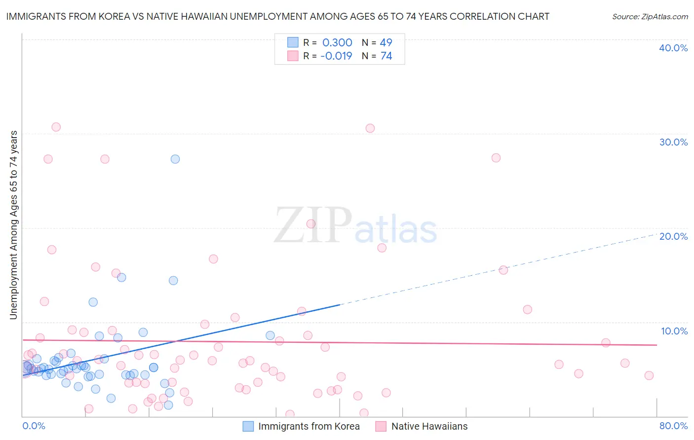 Immigrants from Korea vs Native Hawaiian Unemployment Among Ages 65 to 74 years