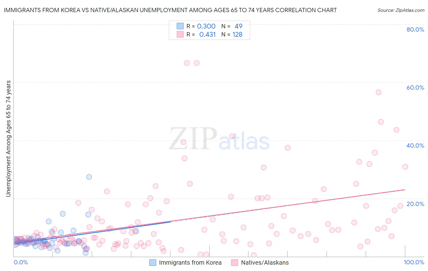 Immigrants from Korea vs Native/Alaskan Unemployment Among Ages 65 to 74 years