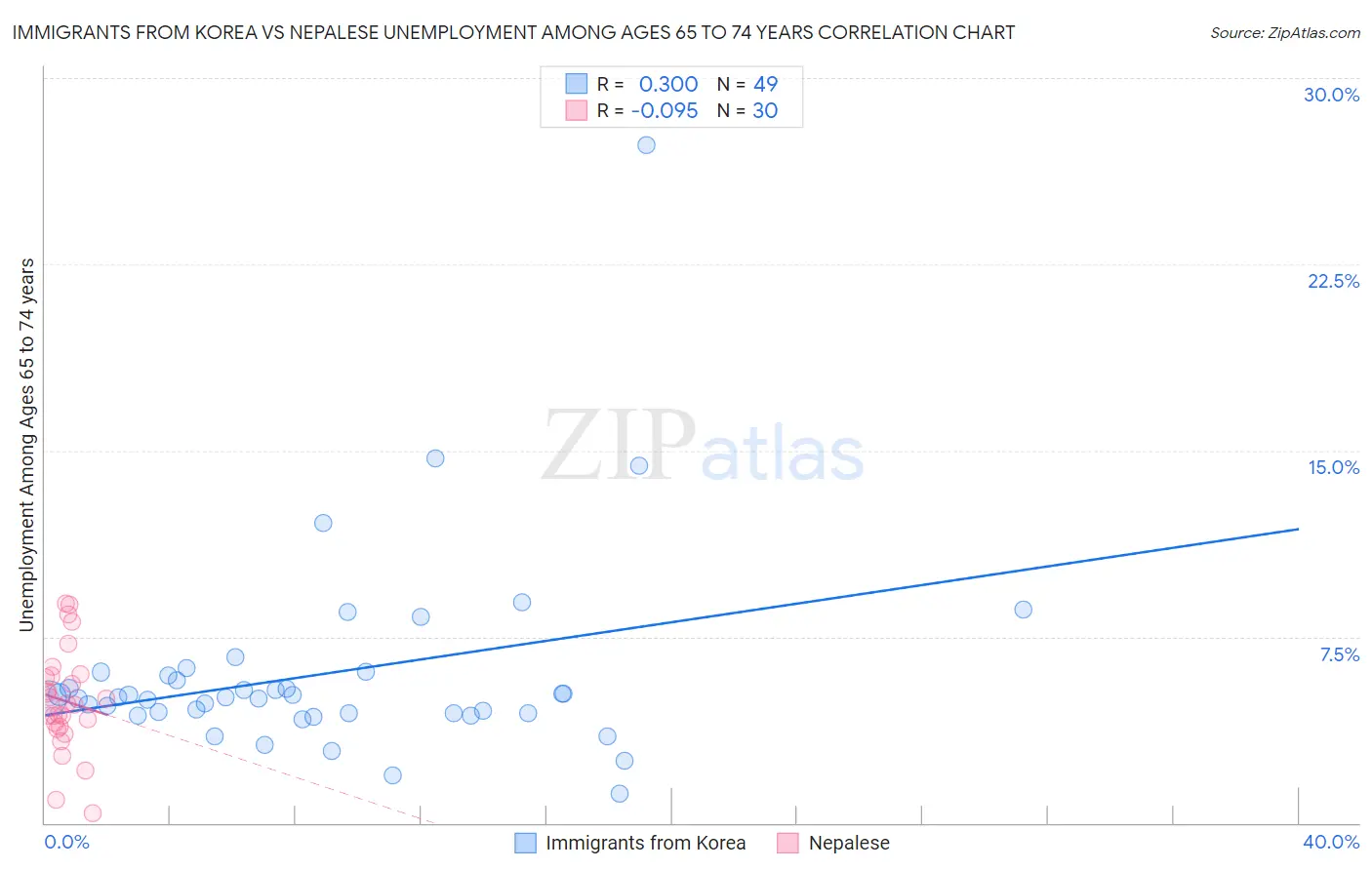 Immigrants from Korea vs Nepalese Unemployment Among Ages 65 to 74 years