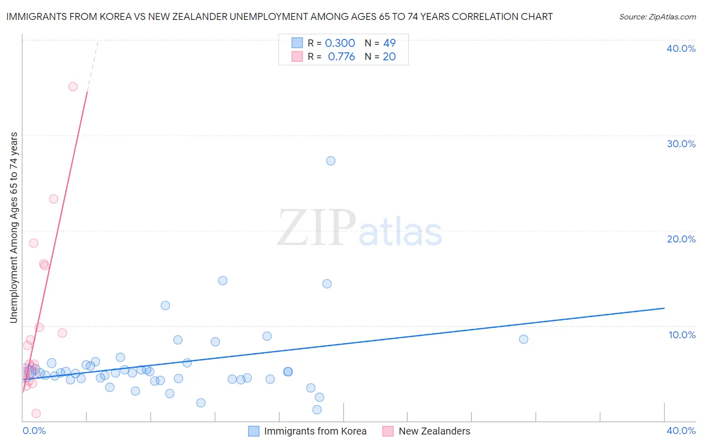 Immigrants from Korea vs New Zealander Unemployment Among Ages 65 to 74 years