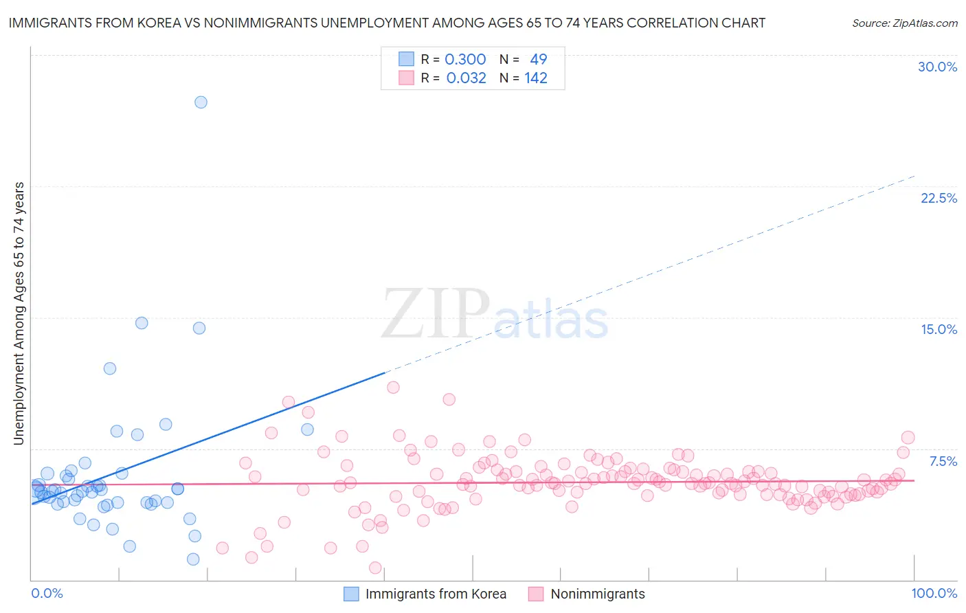 Immigrants from Korea vs Nonimmigrants Unemployment Among Ages 65 to 74 years