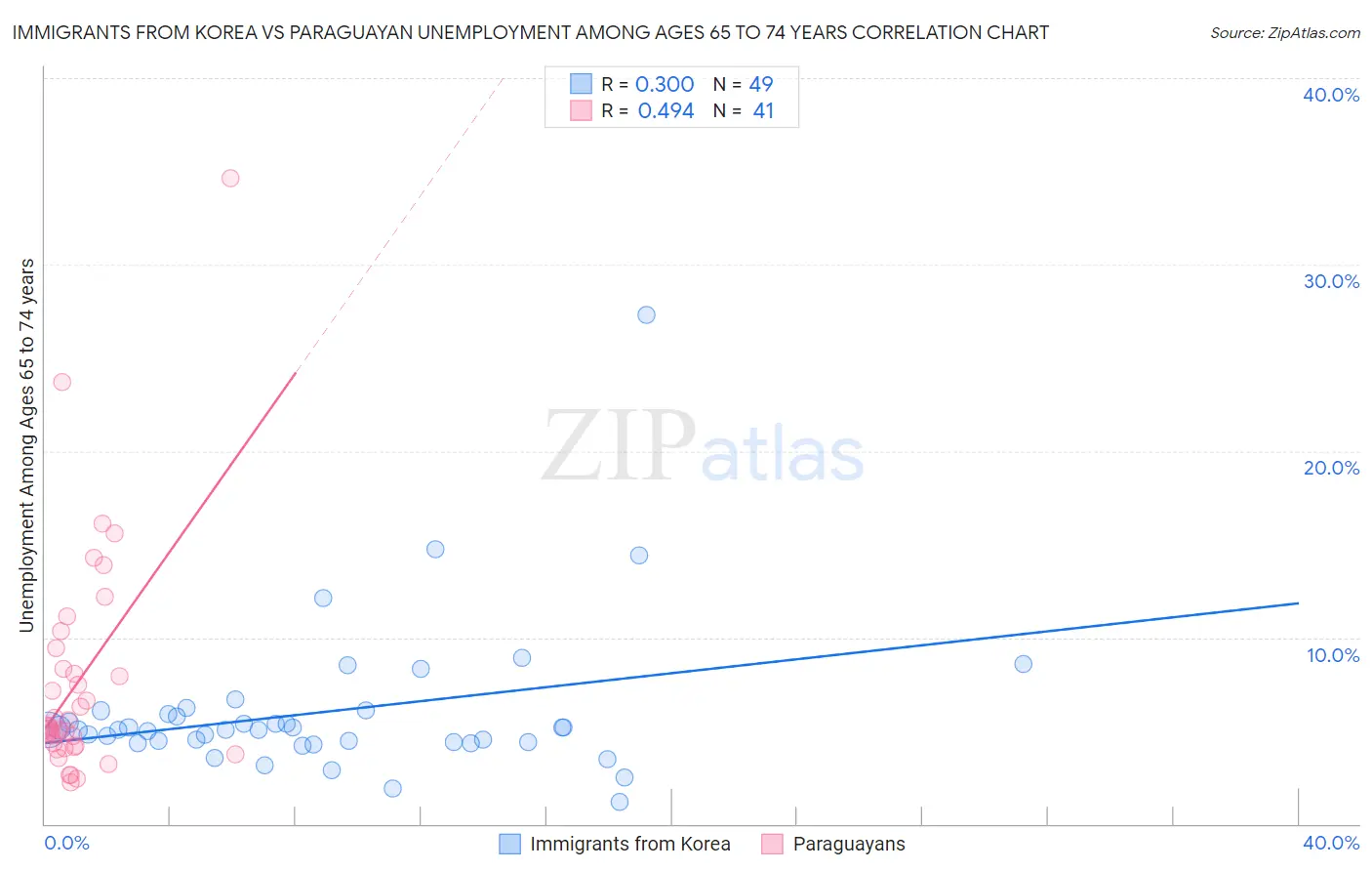 Immigrants from Korea vs Paraguayan Unemployment Among Ages 65 to 74 years