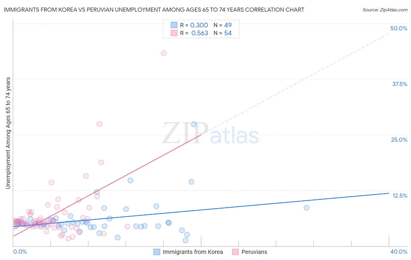 Immigrants from Korea vs Peruvian Unemployment Among Ages 65 to 74 years