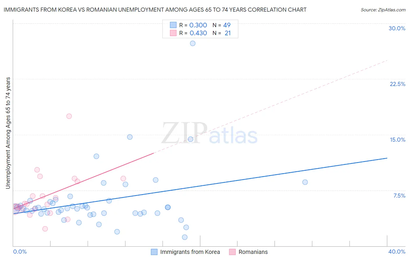 Immigrants from Korea vs Romanian Unemployment Among Ages 65 to 74 years