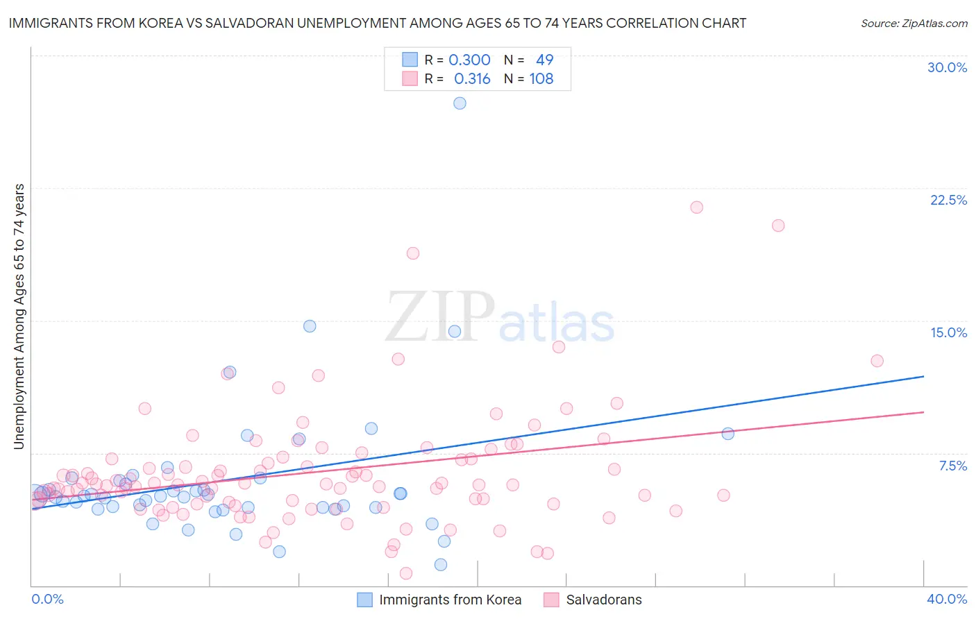 Immigrants from Korea vs Salvadoran Unemployment Among Ages 65 to 74 years