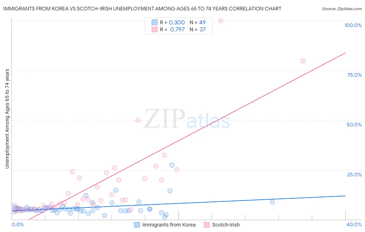 Immigrants from Korea vs Scotch-Irish Unemployment Among Ages 65 to 74 years