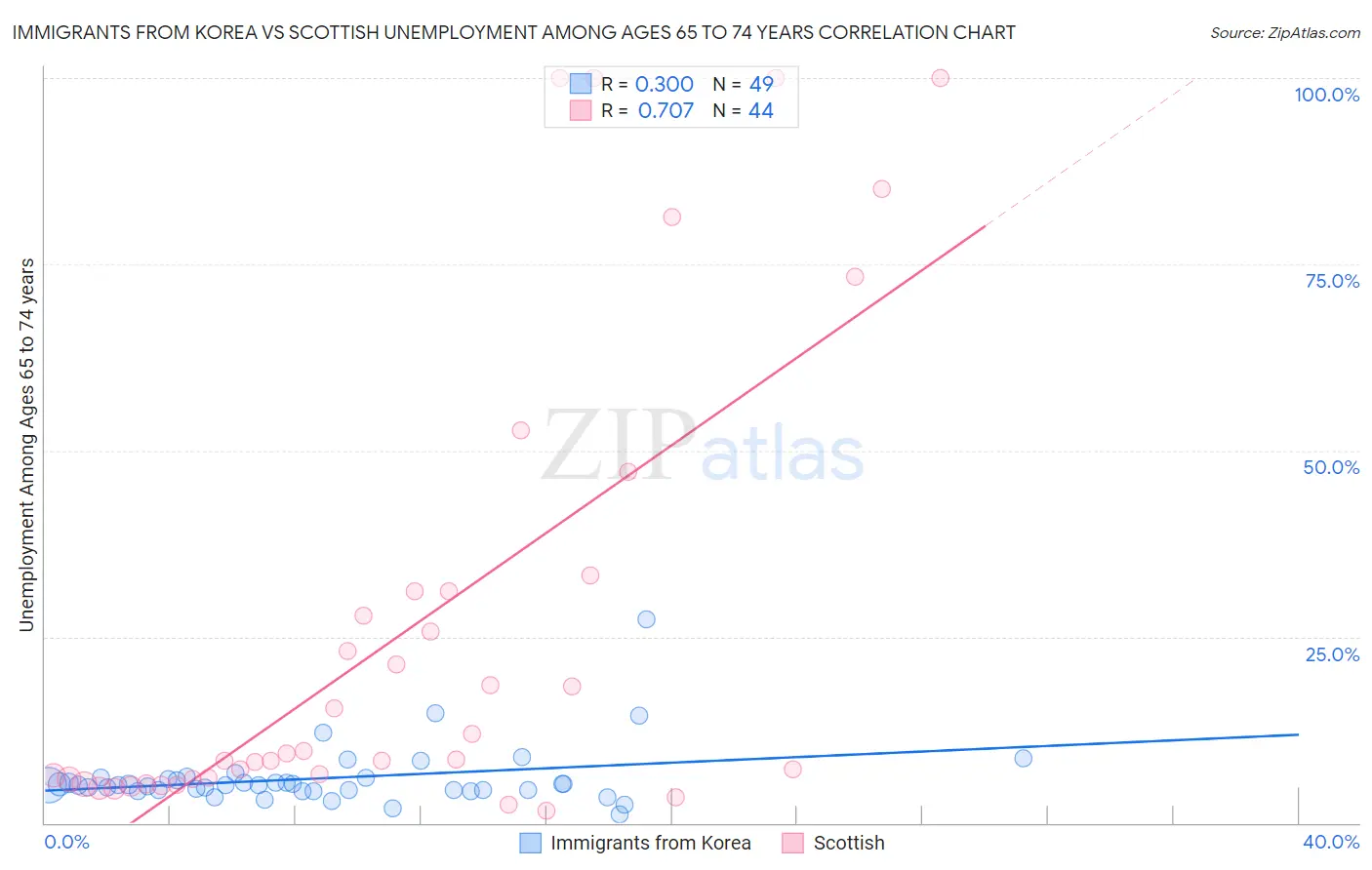 Immigrants from Korea vs Scottish Unemployment Among Ages 65 to 74 years