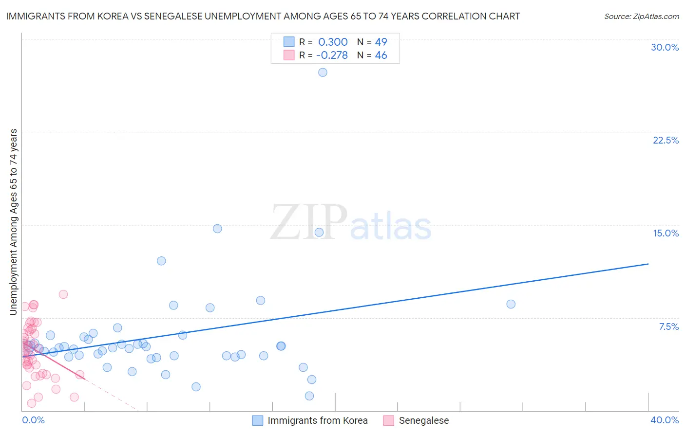 Immigrants from Korea vs Senegalese Unemployment Among Ages 65 to 74 years