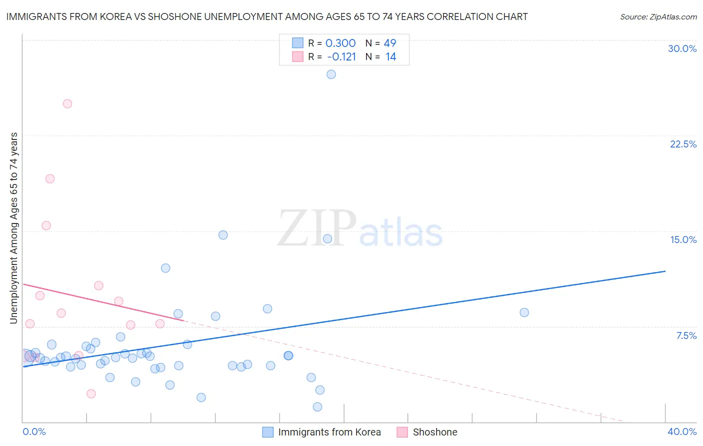 Immigrants from Korea vs Shoshone Unemployment Among Ages 65 to 74 years