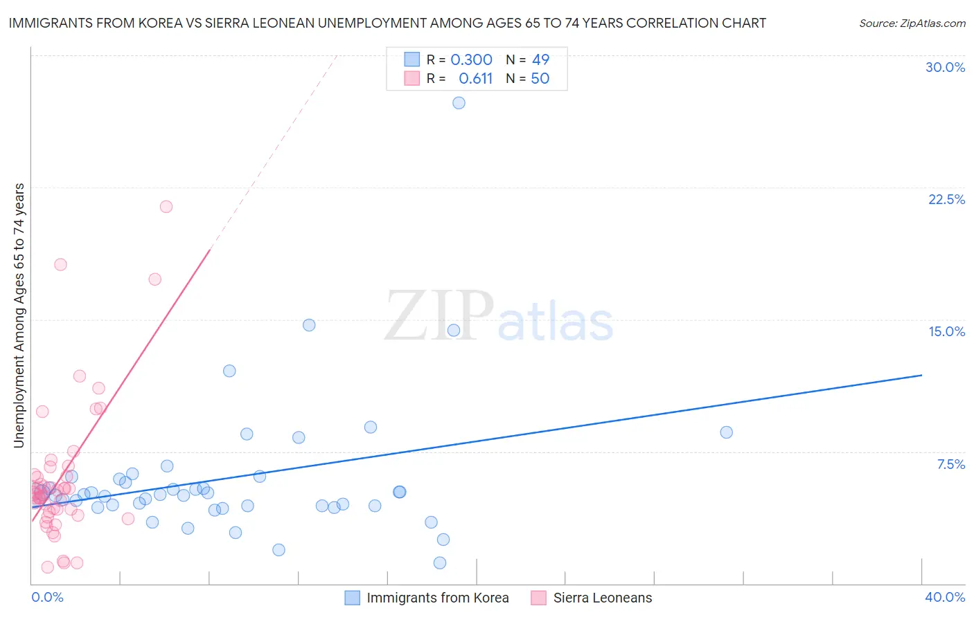 Immigrants from Korea vs Sierra Leonean Unemployment Among Ages 65 to 74 years