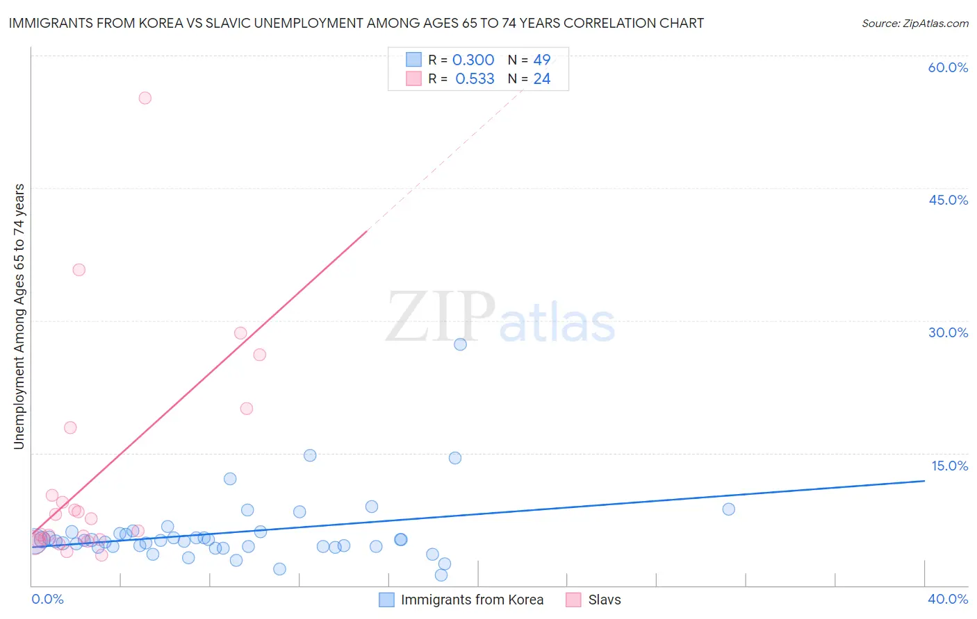 Immigrants from Korea vs Slavic Unemployment Among Ages 65 to 74 years
