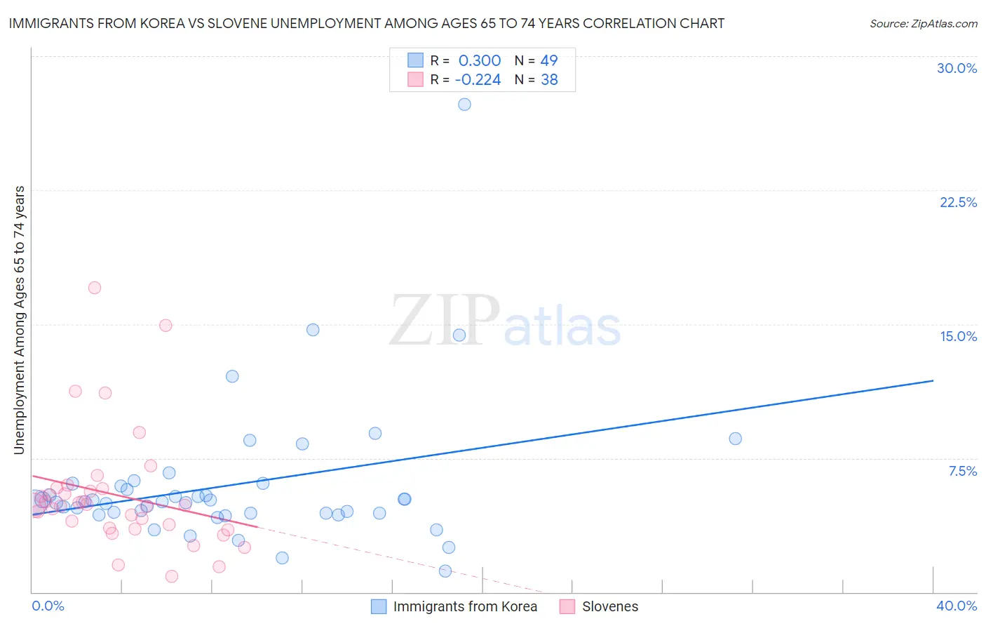 Immigrants from Korea vs Slovene Unemployment Among Ages 65 to 74 years