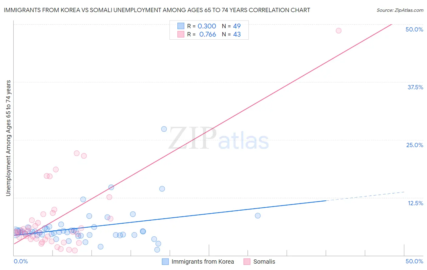 Immigrants from Korea vs Somali Unemployment Among Ages 65 to 74 years