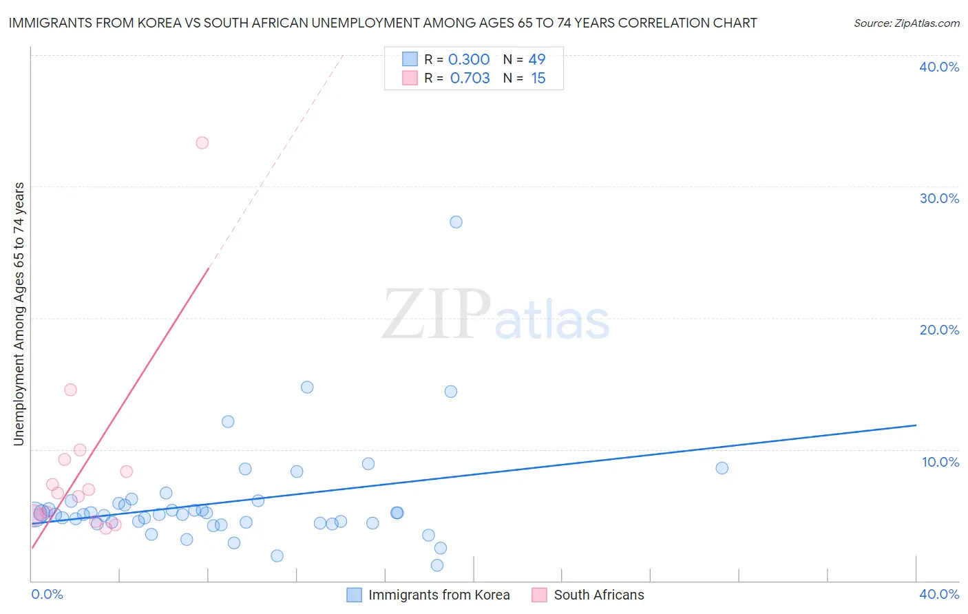 Immigrants from Korea vs South African Unemployment Among Ages 65 to 74 years