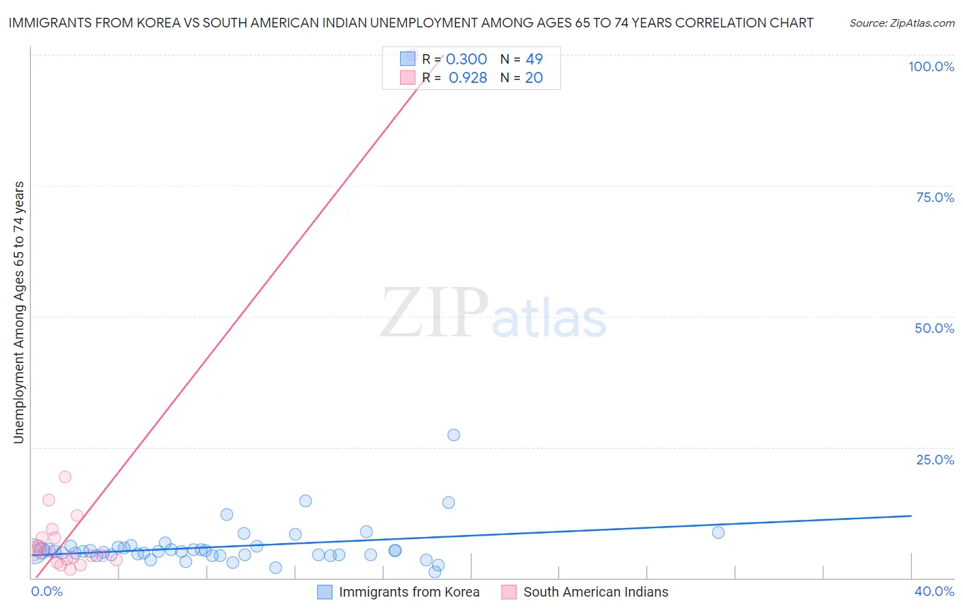 Immigrants from Korea vs South American Indian Unemployment Among Ages 65 to 74 years