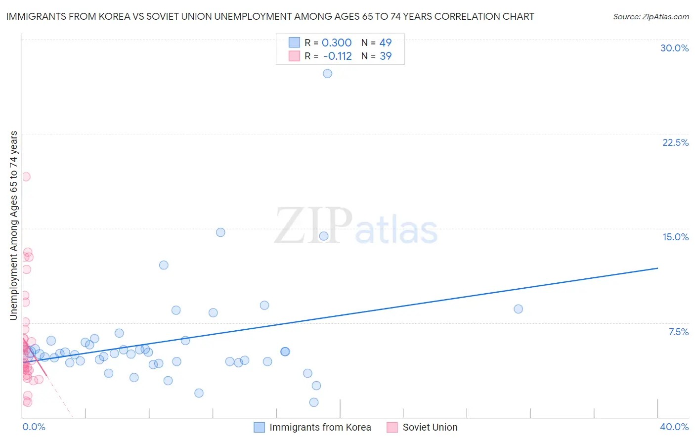 Immigrants from Korea vs Soviet Union Unemployment Among Ages 65 to 74 years