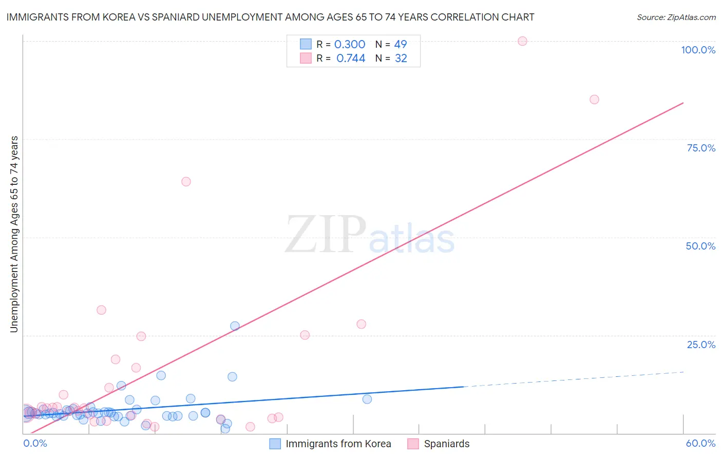 Immigrants from Korea vs Spaniard Unemployment Among Ages 65 to 74 years