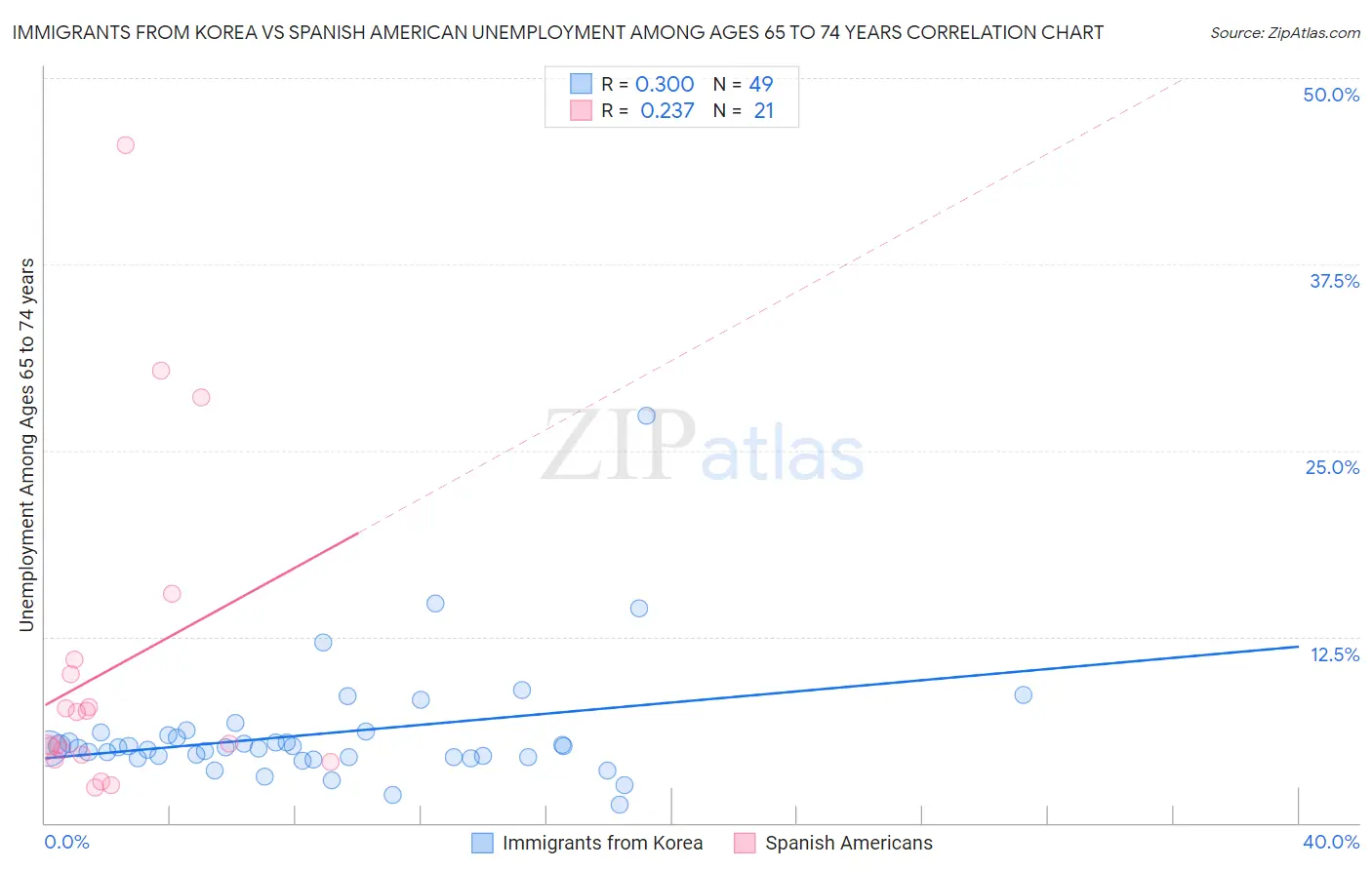 Immigrants from Korea vs Spanish American Unemployment Among Ages 65 to 74 years