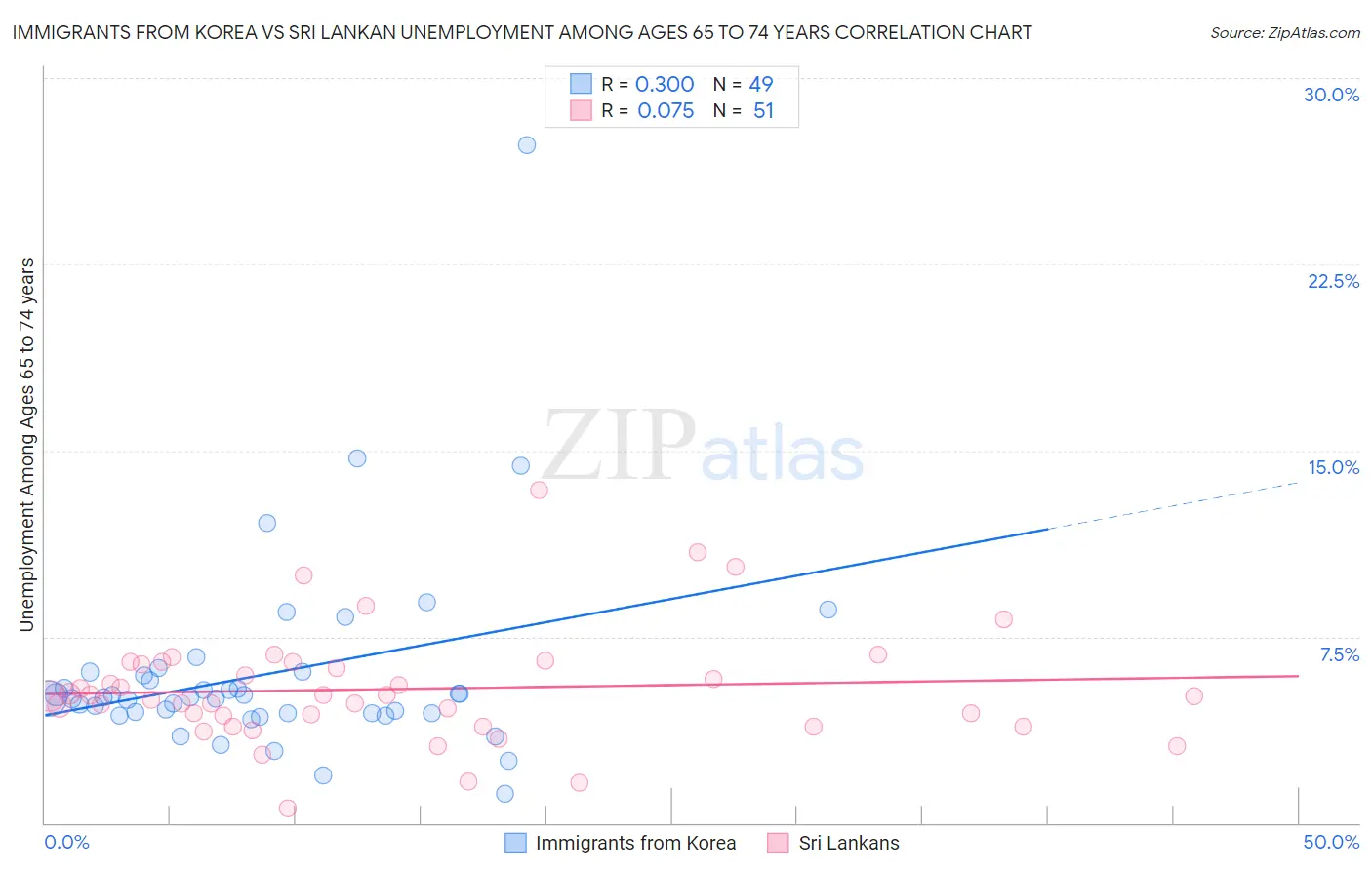 Immigrants from Korea vs Sri Lankan Unemployment Among Ages 65 to 74 years