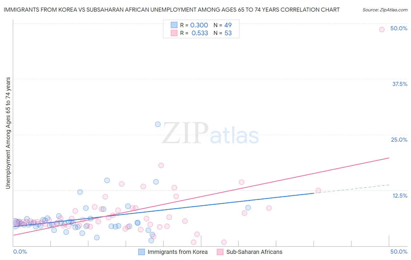 Immigrants from Korea vs Subsaharan African Unemployment Among Ages 65 to 74 years