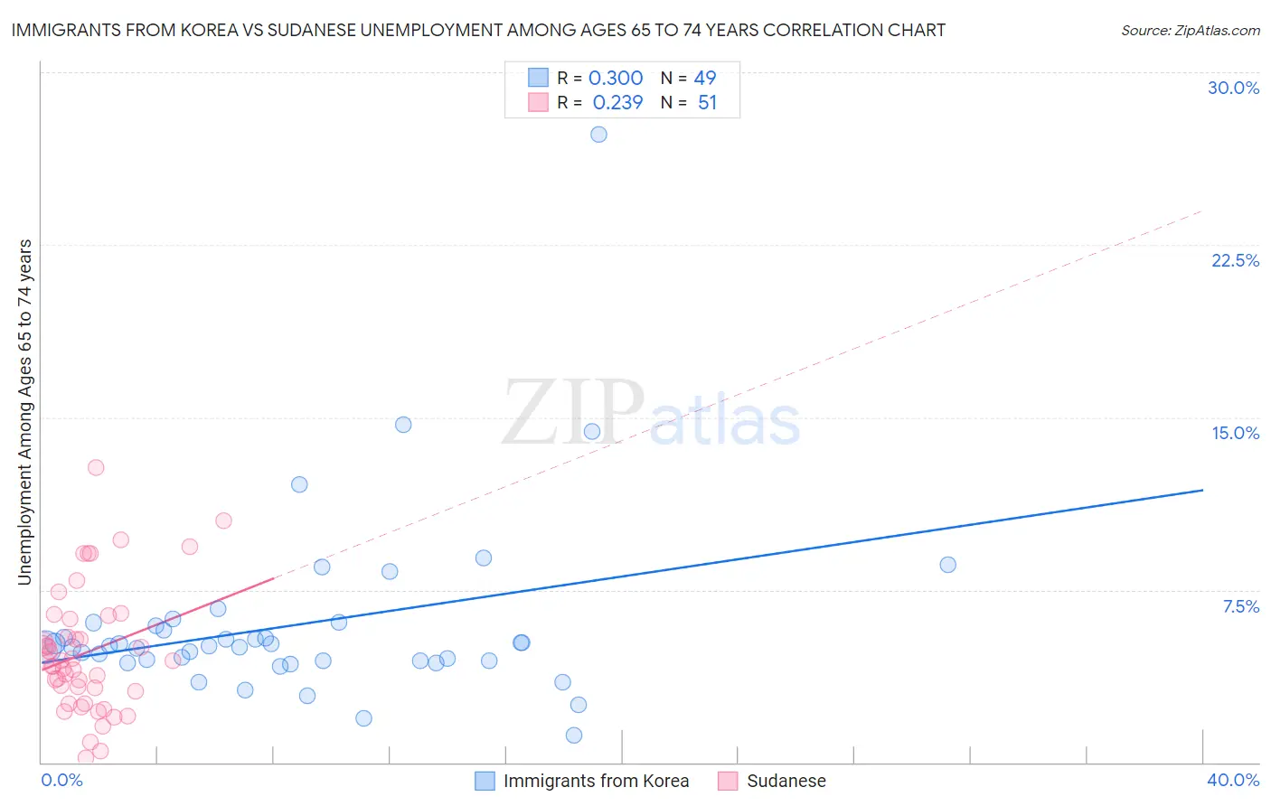 Immigrants from Korea vs Sudanese Unemployment Among Ages 65 to 74 years