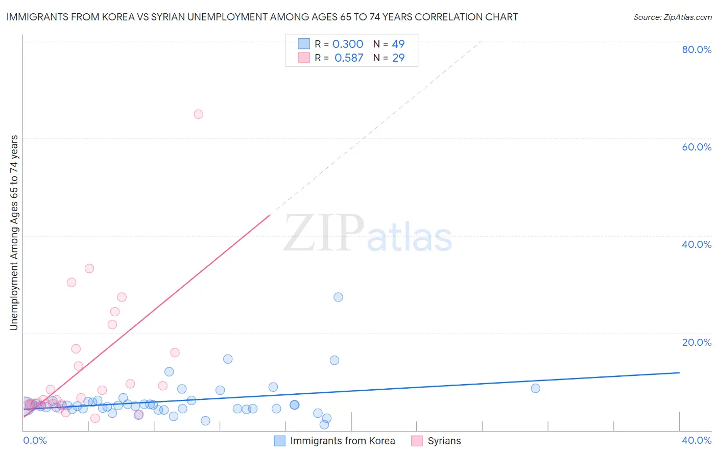 Immigrants from Korea vs Syrian Unemployment Among Ages 65 to 74 years