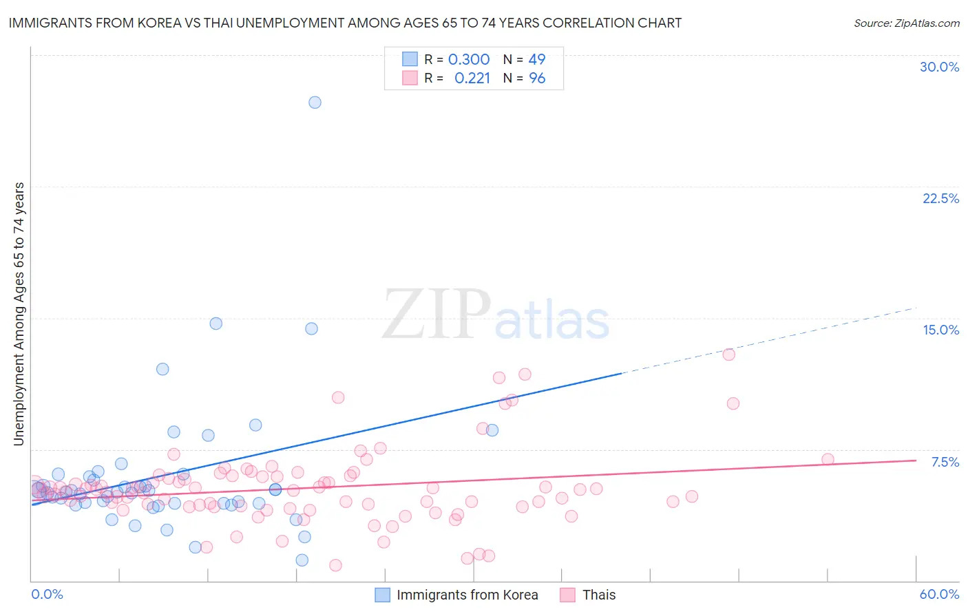 Immigrants from Korea vs Thai Unemployment Among Ages 65 to 74 years