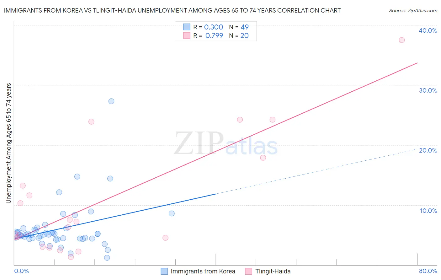 Immigrants from Korea vs Tlingit-Haida Unemployment Among Ages 65 to 74 years