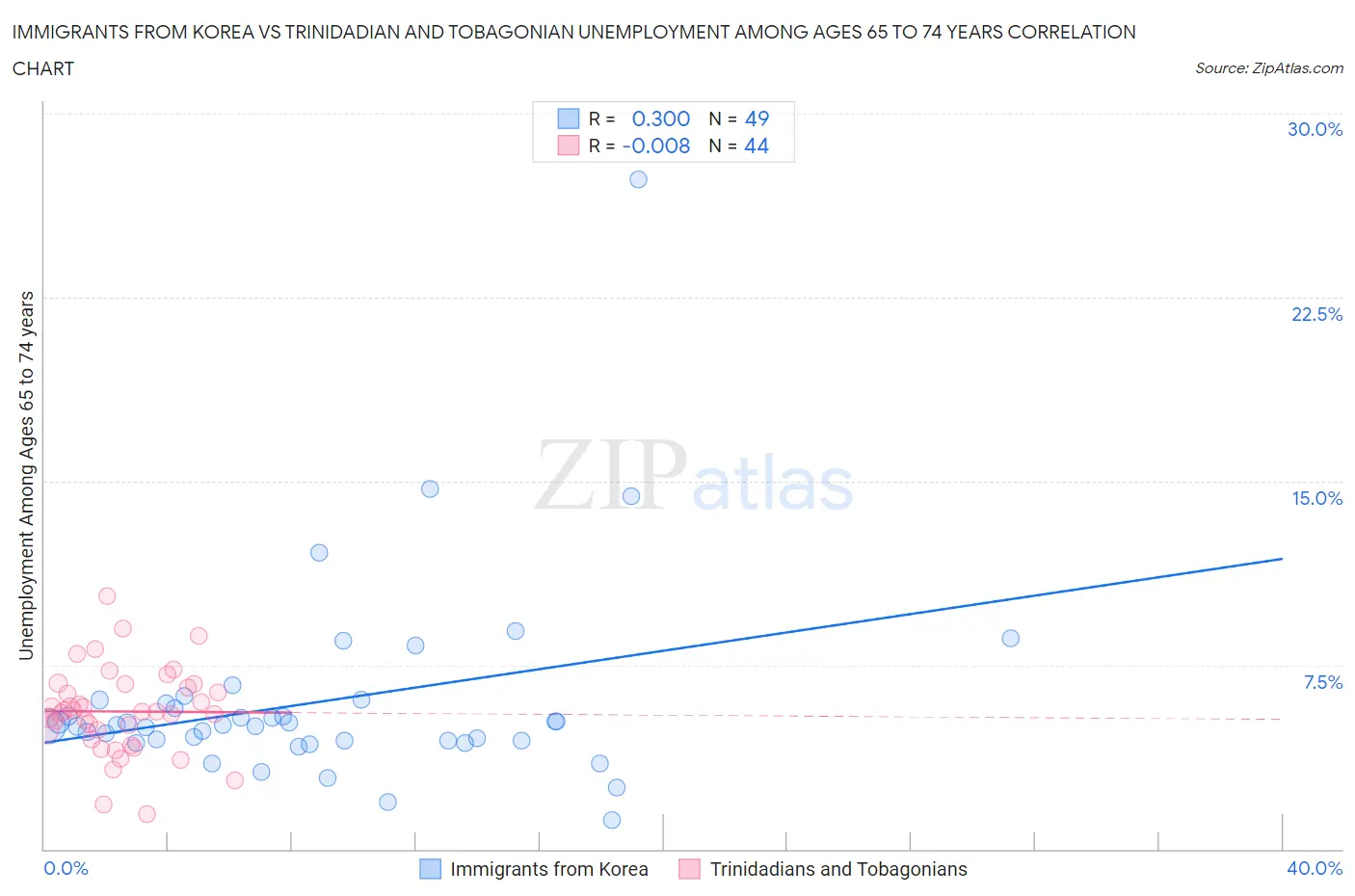 Immigrants from Korea vs Trinidadian and Tobagonian Unemployment Among Ages 65 to 74 years