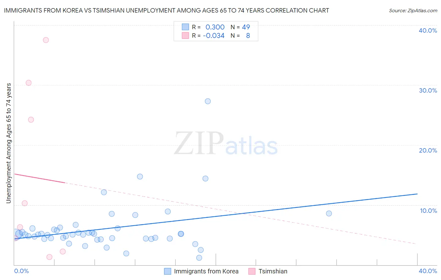 Immigrants from Korea vs Tsimshian Unemployment Among Ages 65 to 74 years