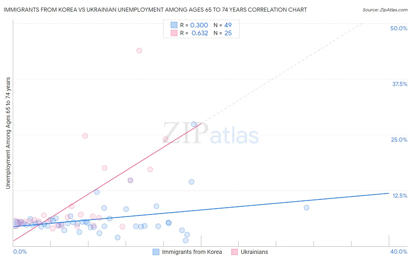 Immigrants from Korea vs Ukrainian Unemployment Among Ages 65 to 74 years