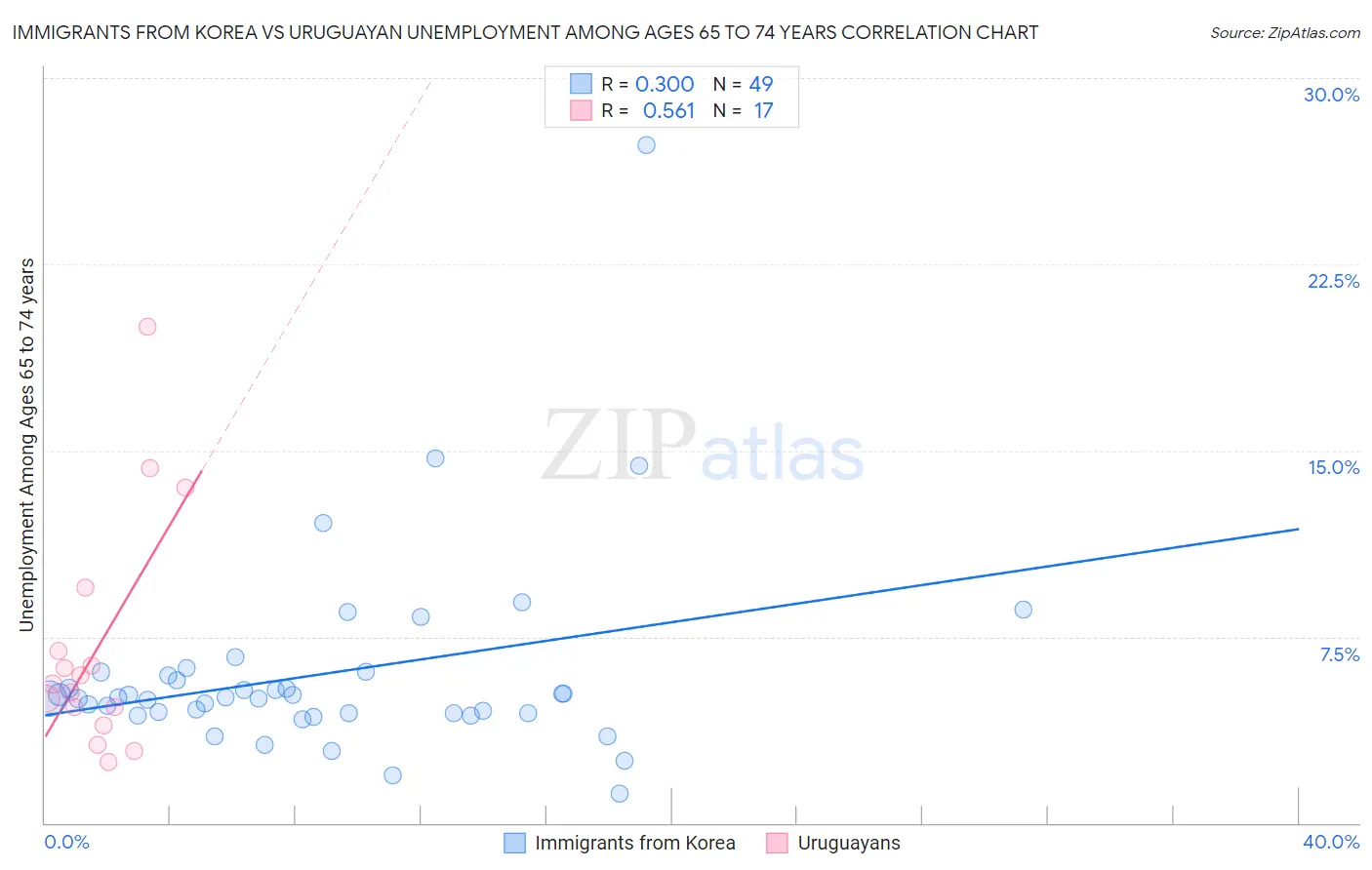 Immigrants from Korea vs Uruguayan Unemployment Among Ages 65 to 74 years
