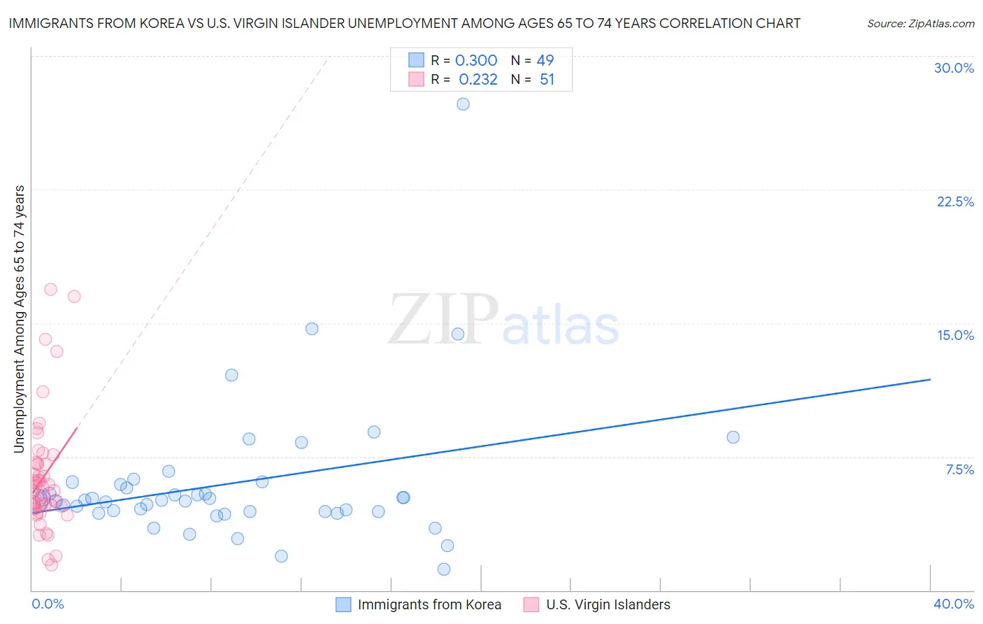 Immigrants from Korea vs U.S. Virgin Islander Unemployment Among Ages 65 to 74 years