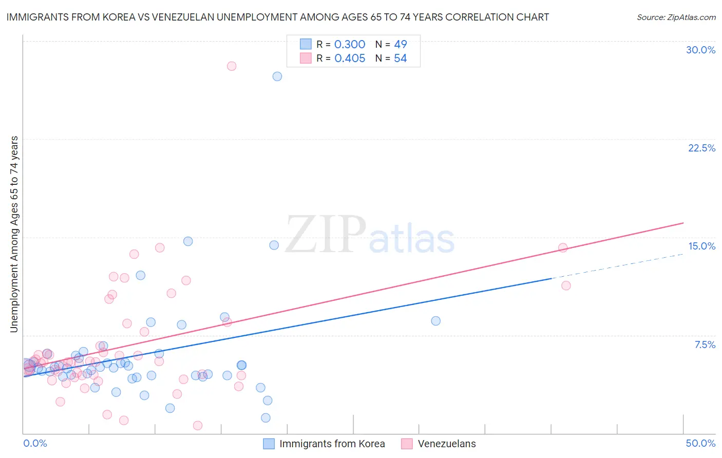 Immigrants from Korea vs Venezuelan Unemployment Among Ages 65 to 74 years