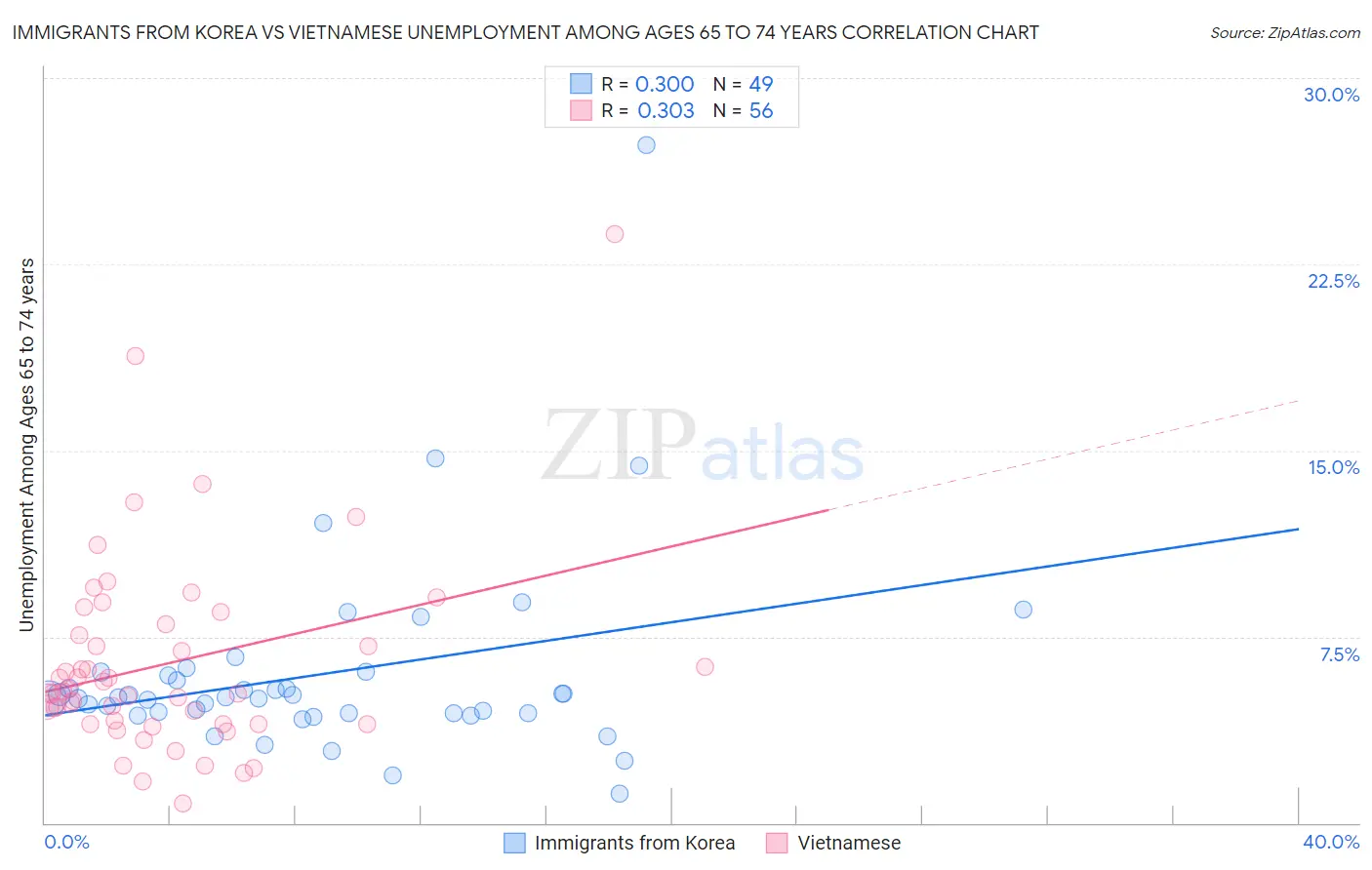 Immigrants from Korea vs Vietnamese Unemployment Among Ages 65 to 74 years