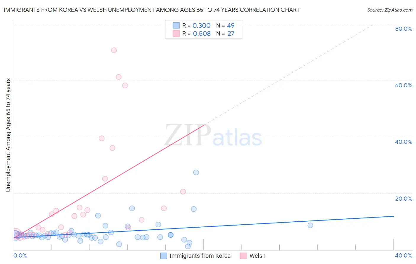 Immigrants from Korea vs Welsh Unemployment Among Ages 65 to 74 years