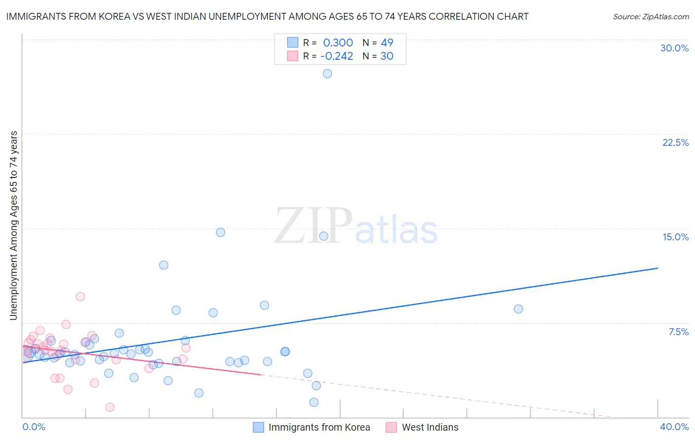 Immigrants from Korea vs West Indian Unemployment Among Ages 65 to 74 years