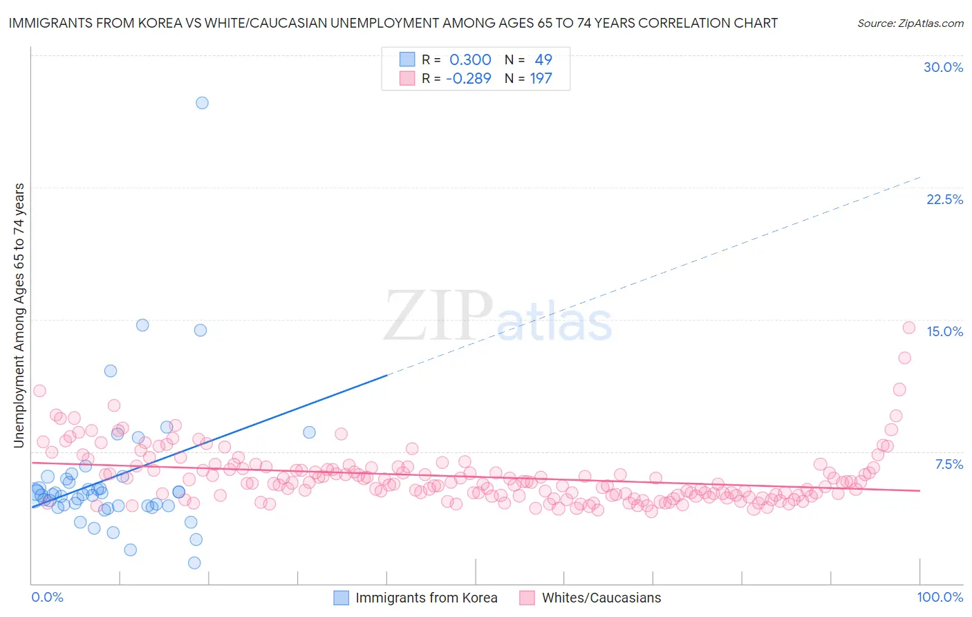 Immigrants from Korea vs White/Caucasian Unemployment Among Ages 65 to 74 years
