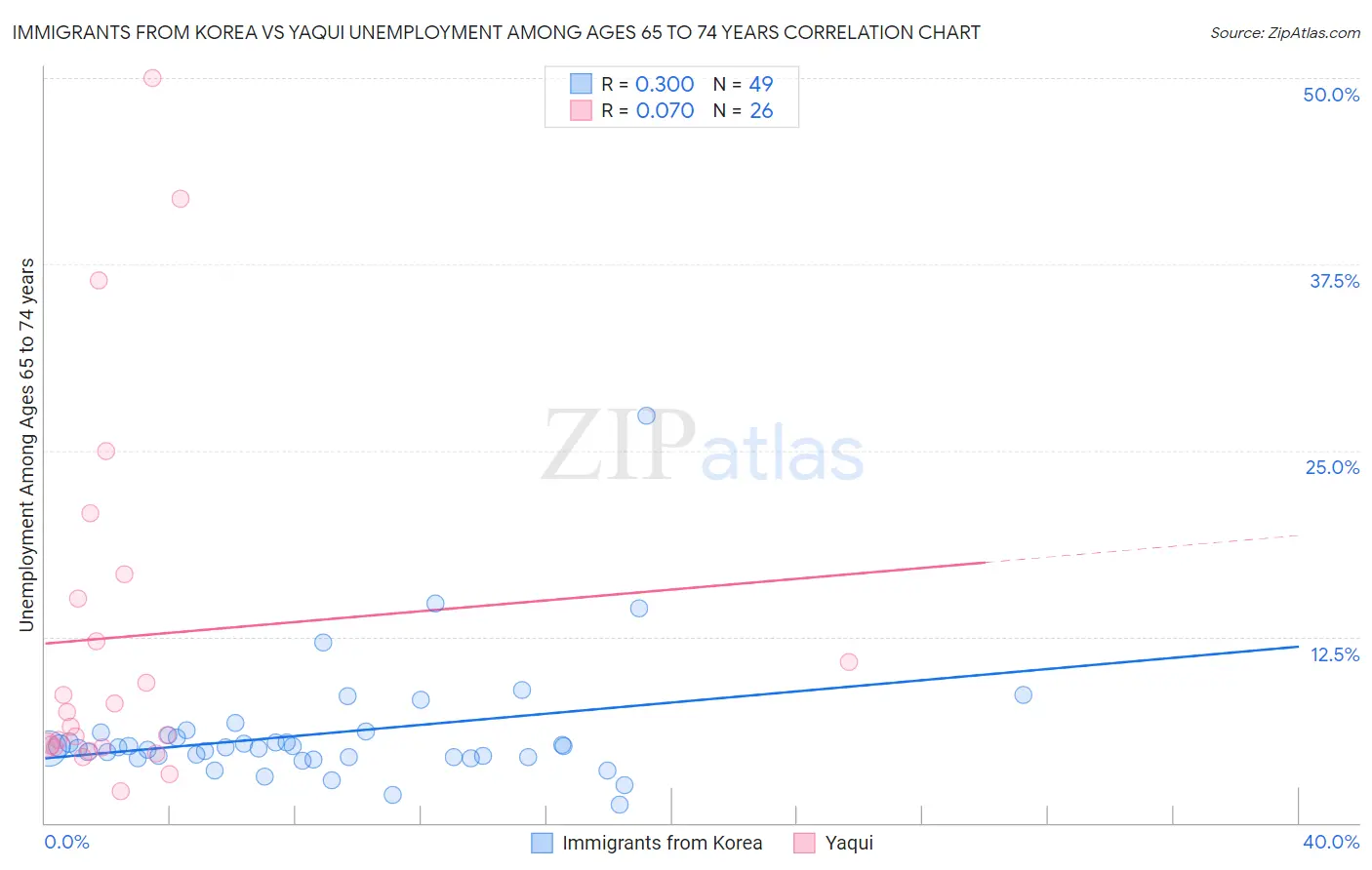 Immigrants from Korea vs Yaqui Unemployment Among Ages 65 to 74 years