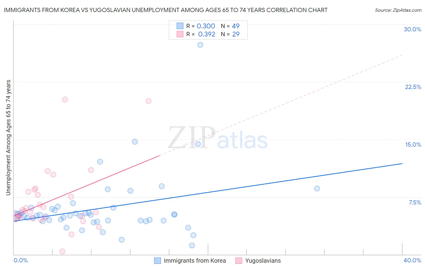 Immigrants from Korea vs Yugoslavian Unemployment Among Ages 65 to 74 years