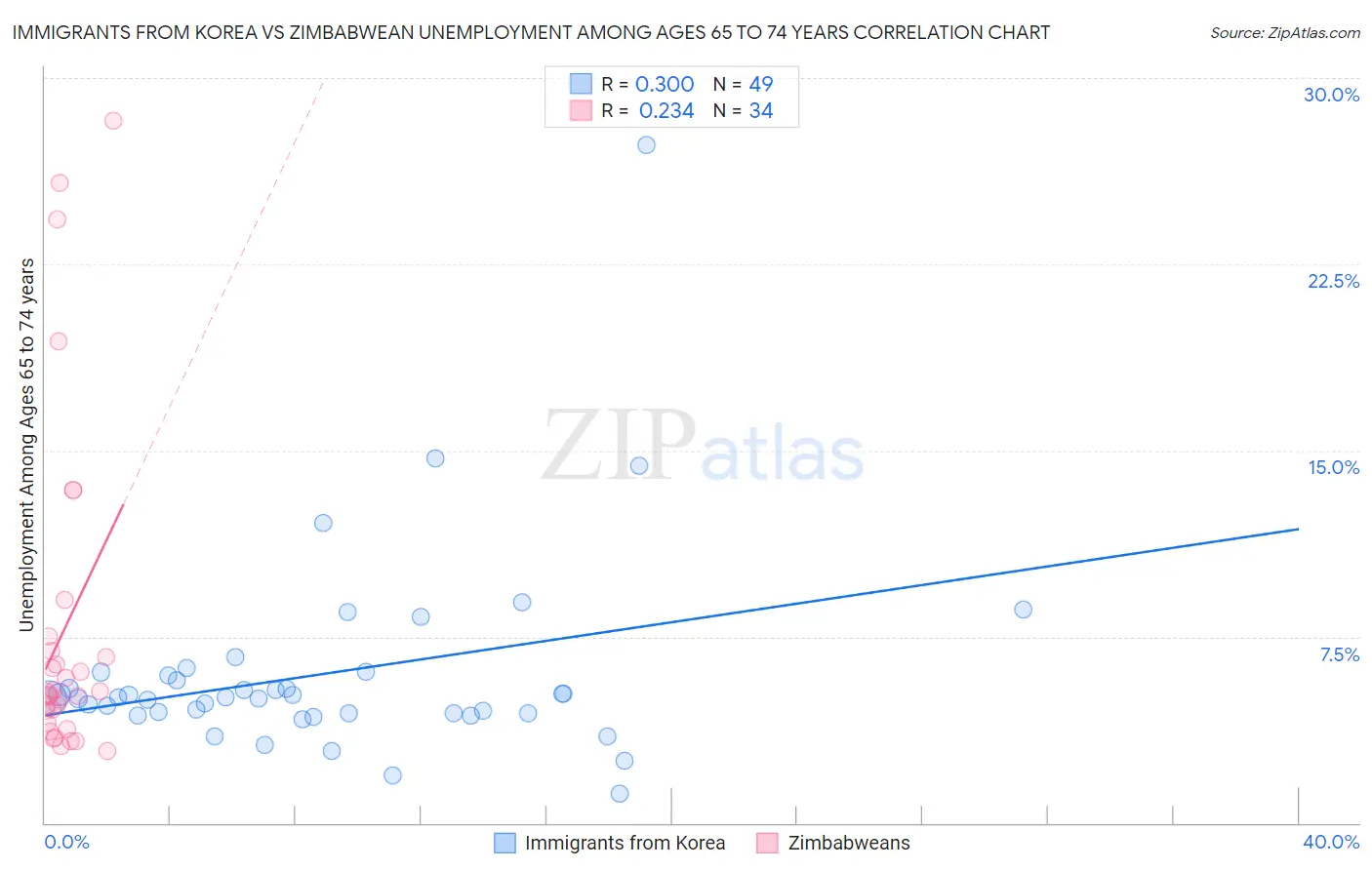 Immigrants from Korea vs Zimbabwean Unemployment Among Ages 65 to 74 years
