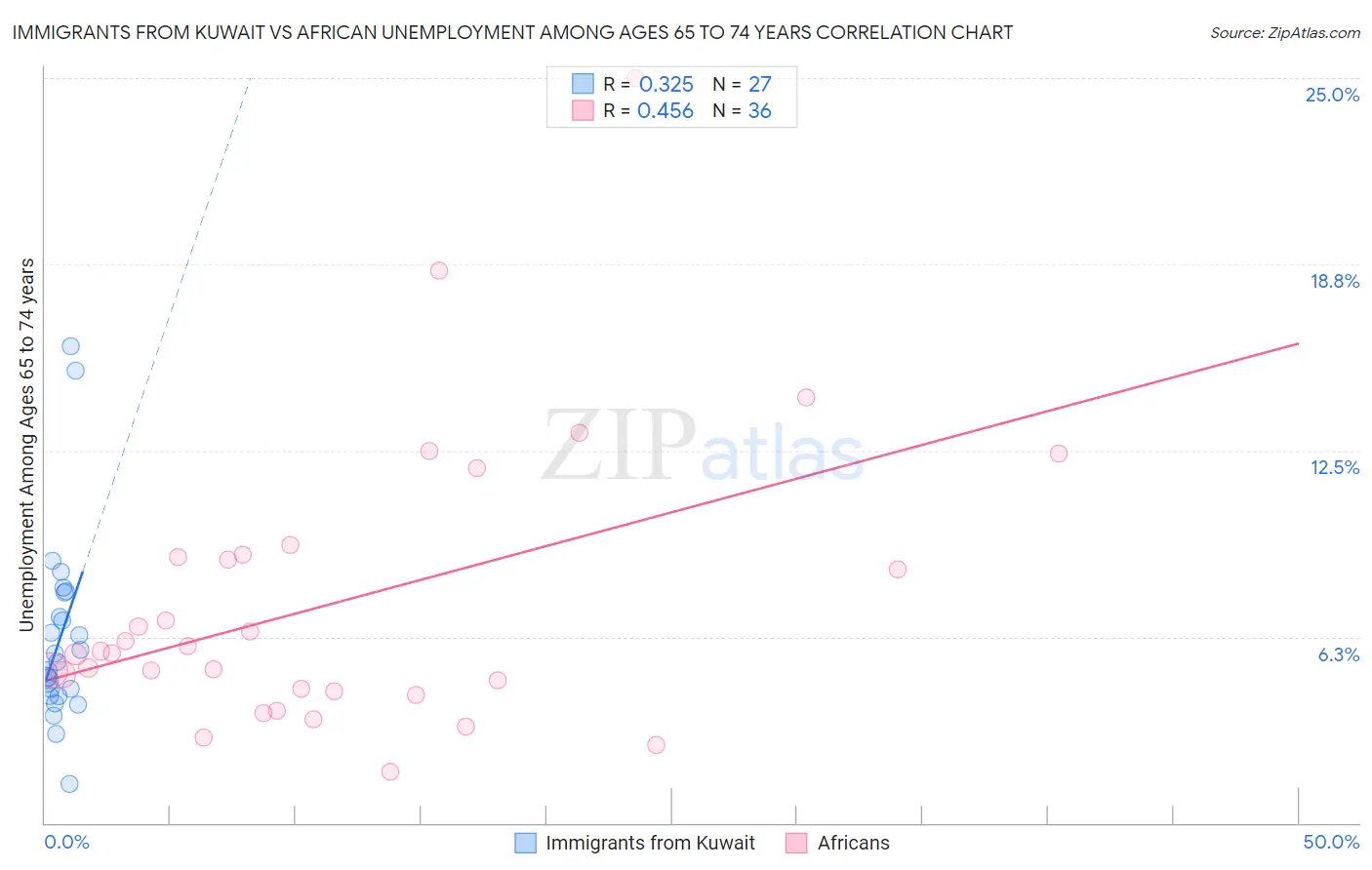 Immigrants from Kuwait vs African Unemployment Among Ages 65 to 74 years